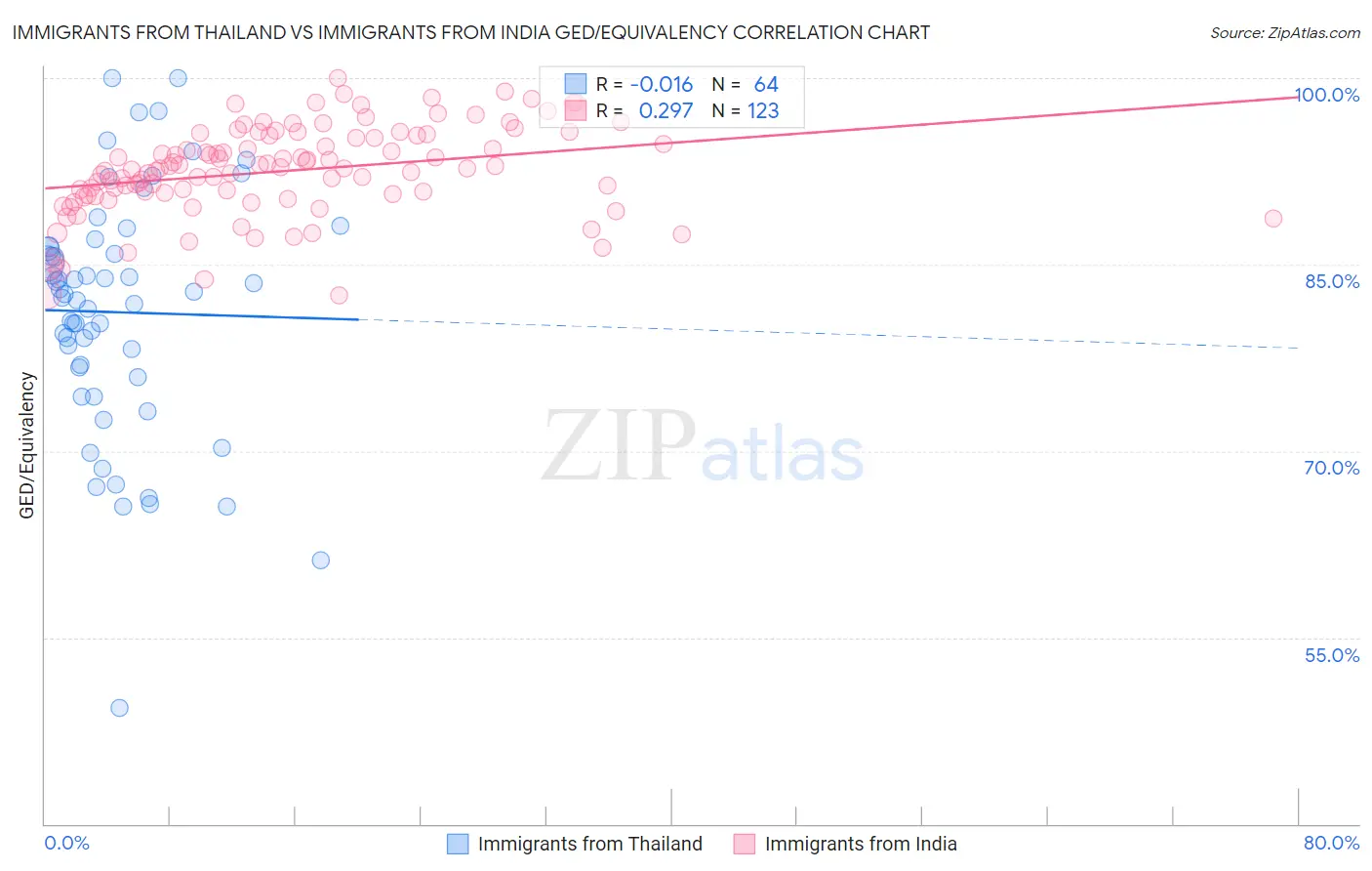 Immigrants from Thailand vs Immigrants from India GED/Equivalency