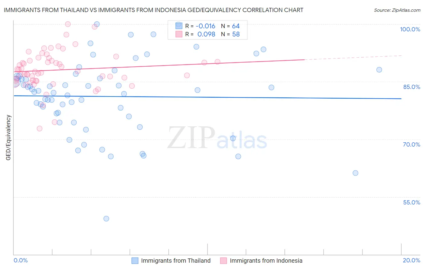 Immigrants from Thailand vs Immigrants from Indonesia GED/Equivalency