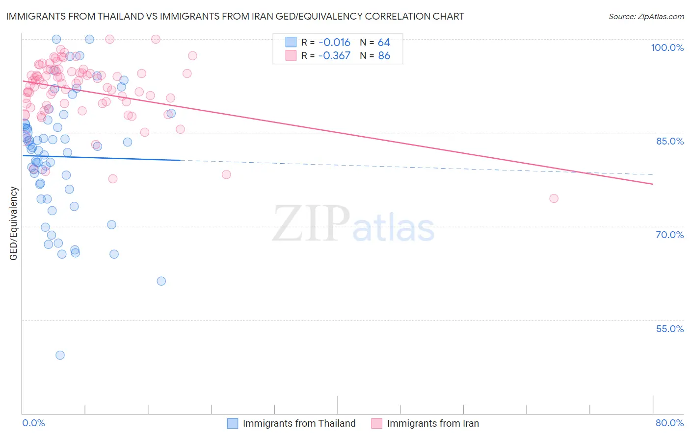 Immigrants from Thailand vs Immigrants from Iran GED/Equivalency