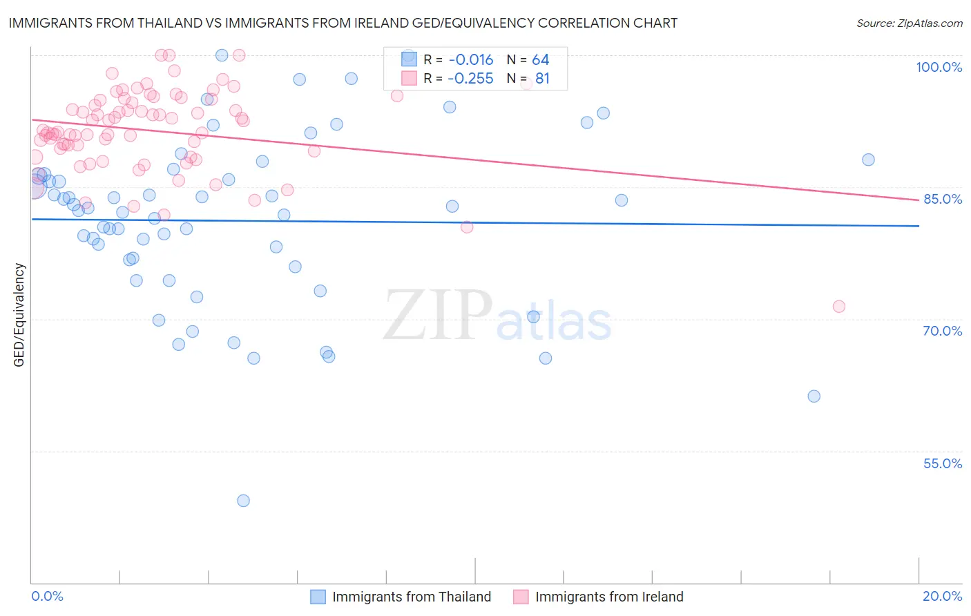 Immigrants from Thailand vs Immigrants from Ireland GED/Equivalency