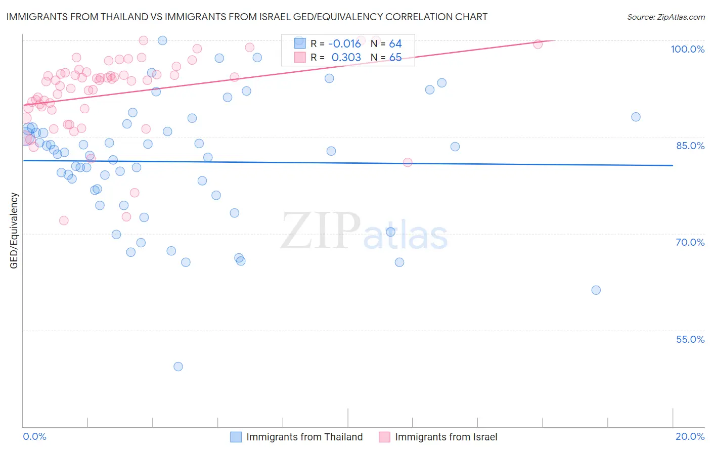 Immigrants from Thailand vs Immigrants from Israel GED/Equivalency