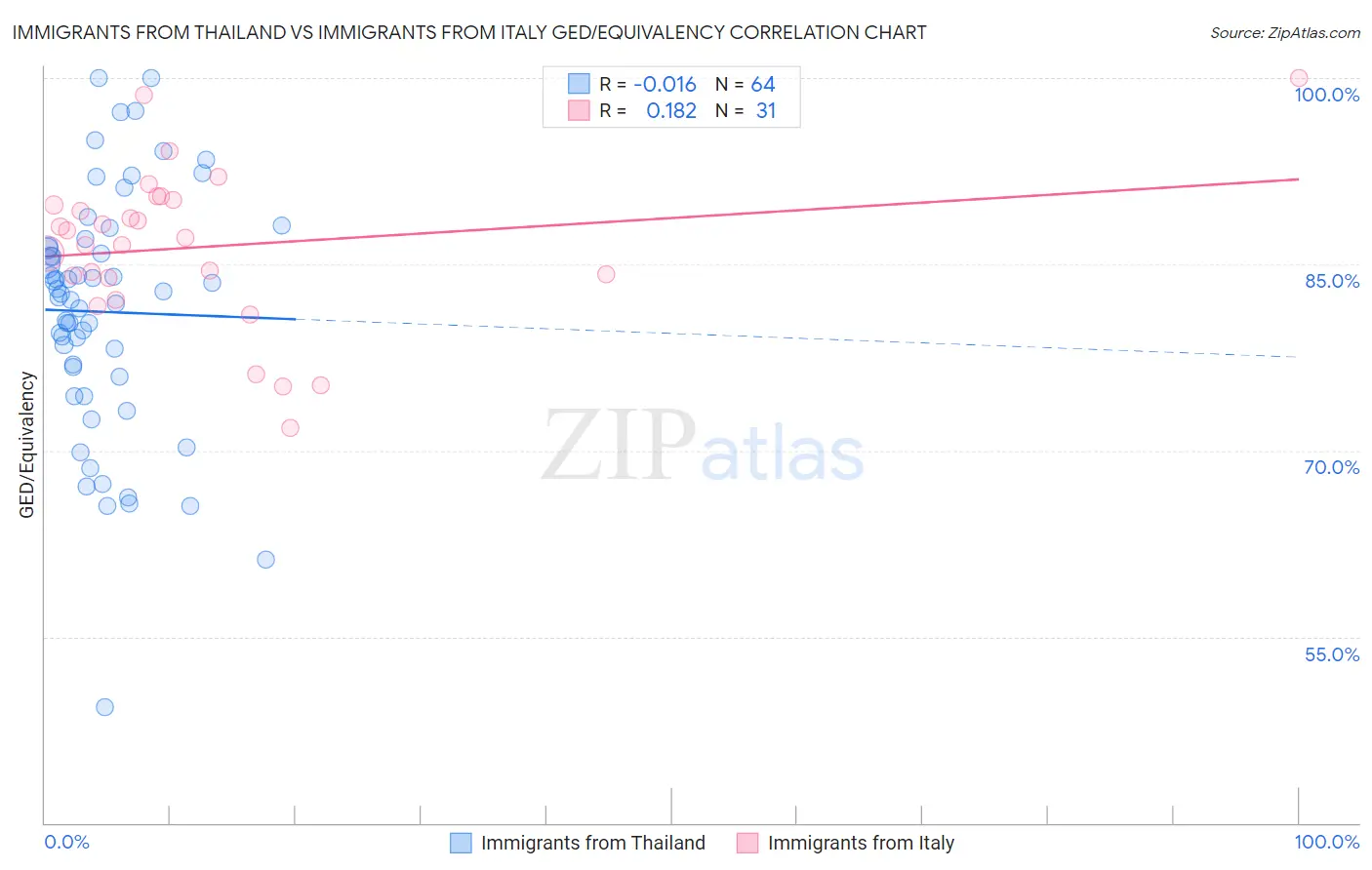 Immigrants from Thailand vs Immigrants from Italy GED/Equivalency