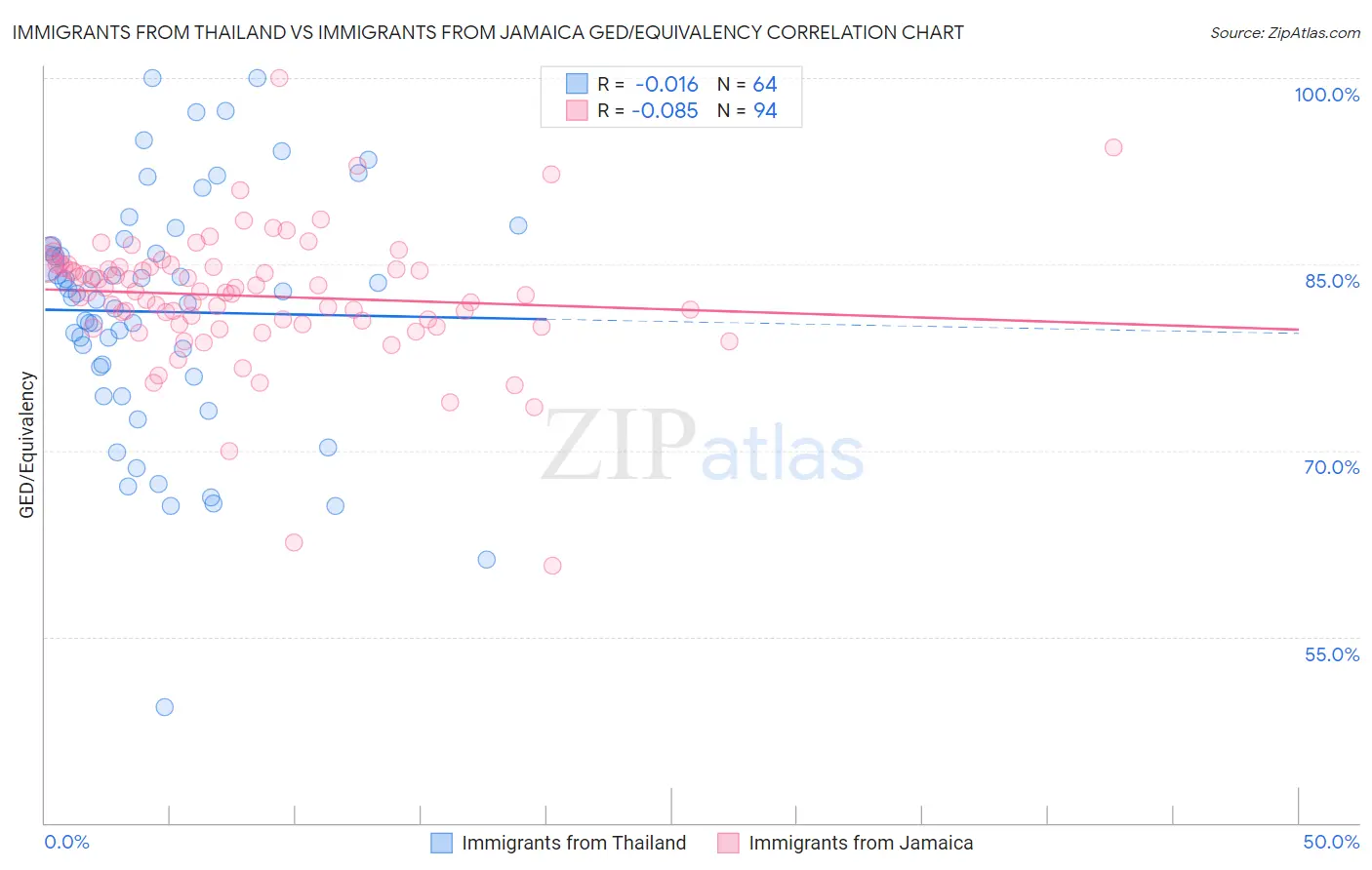Immigrants from Thailand vs Immigrants from Jamaica GED/Equivalency