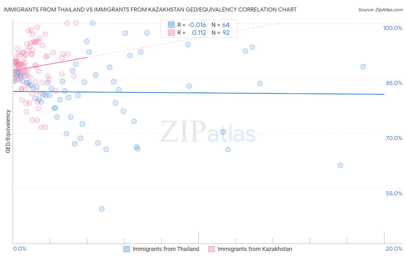 Immigrants from Thailand vs Immigrants from Kazakhstan GED/Equivalency