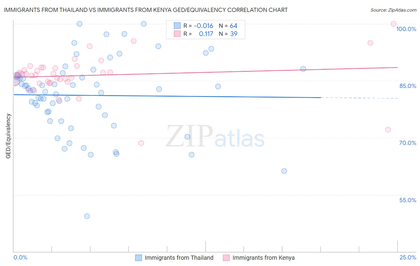 Immigrants from Thailand vs Immigrants from Kenya GED/Equivalency