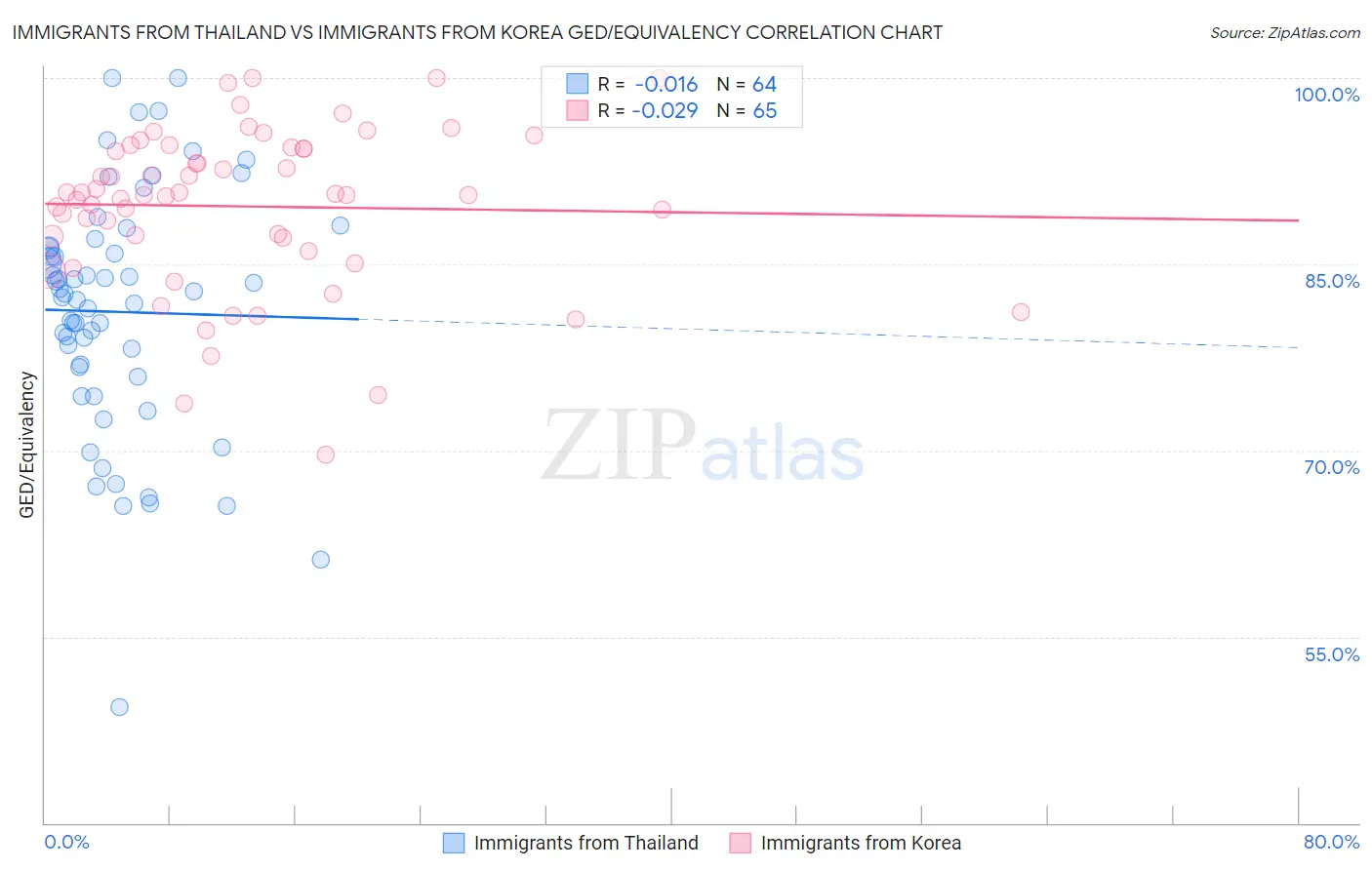 Immigrants from Thailand vs Immigrants from Korea GED/Equivalency