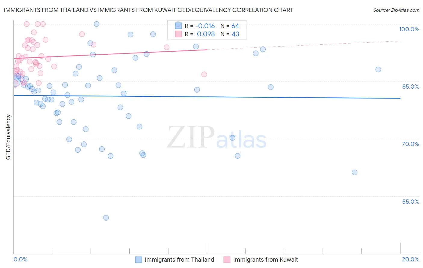 Immigrants from Thailand vs Immigrants from Kuwait GED/Equivalency