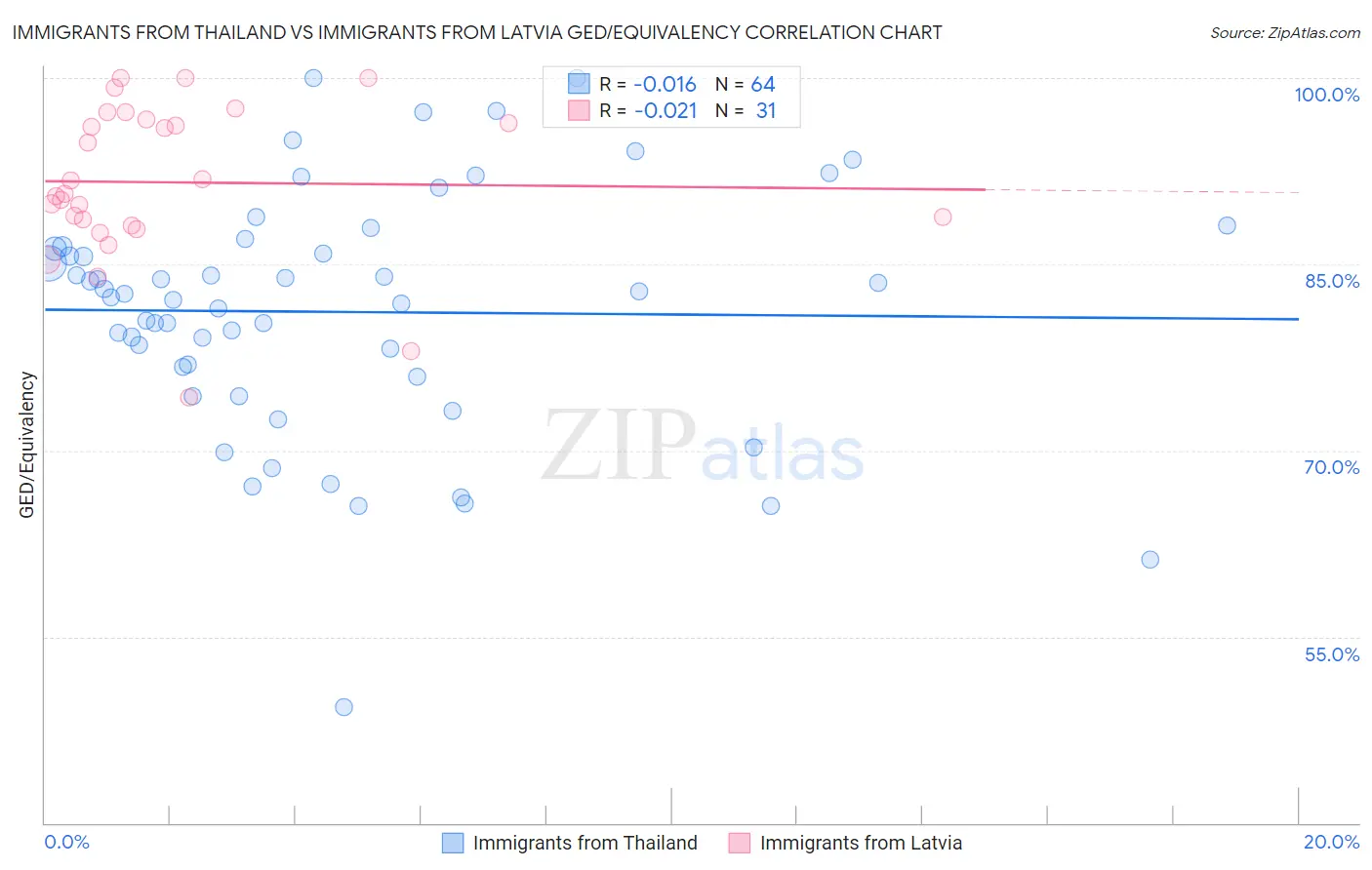 Immigrants from Thailand vs Immigrants from Latvia GED/Equivalency