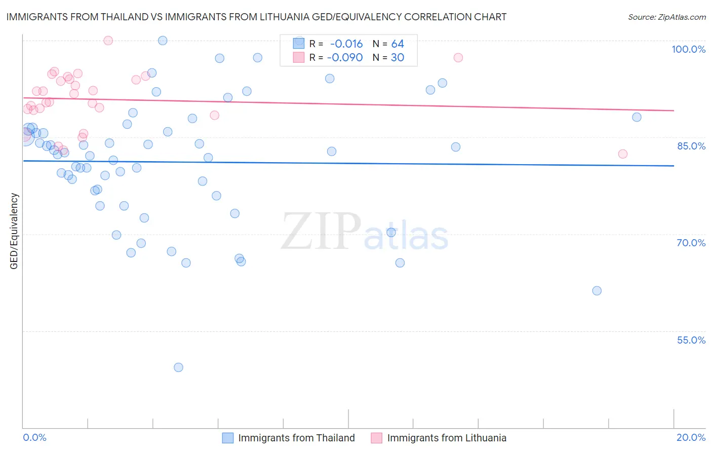 Immigrants from Thailand vs Immigrants from Lithuania GED/Equivalency