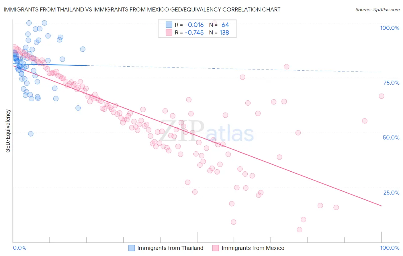 Immigrants from Thailand vs Immigrants from Mexico GED/Equivalency