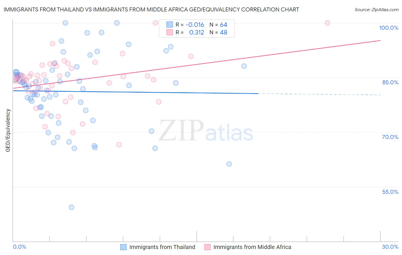 Immigrants from Thailand vs Immigrants from Middle Africa GED/Equivalency