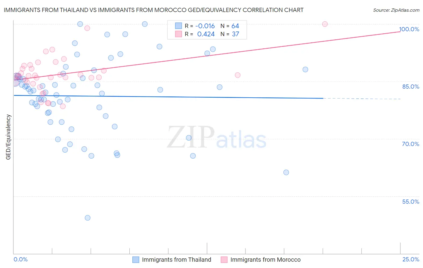 Immigrants from Thailand vs Immigrants from Morocco GED/Equivalency