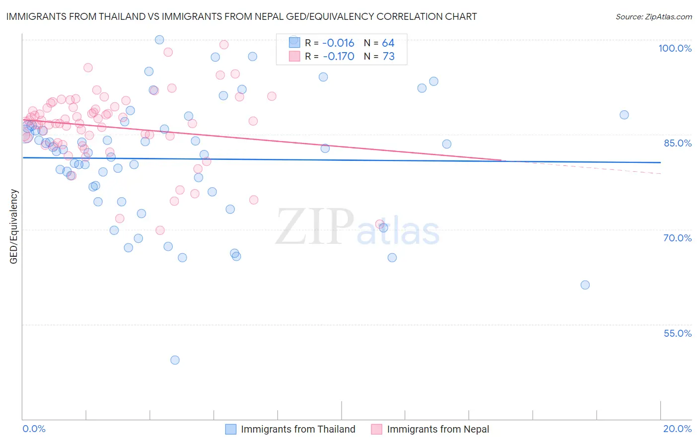 Immigrants from Thailand vs Immigrants from Nepal GED/Equivalency