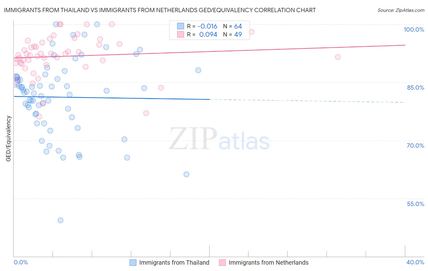 Immigrants from Thailand vs Immigrants from Netherlands GED/Equivalency