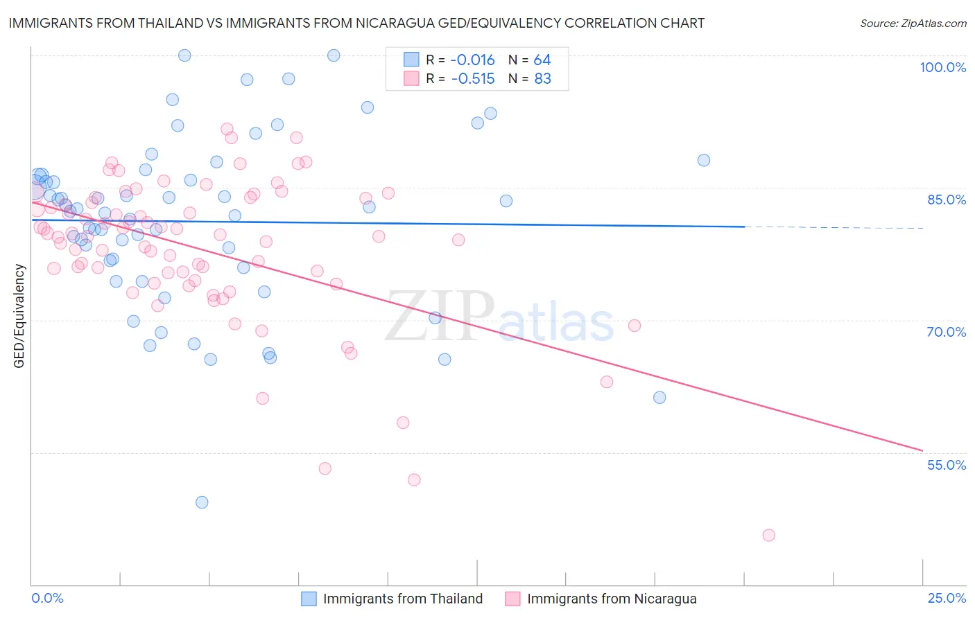 Immigrants from Thailand vs Immigrants from Nicaragua GED/Equivalency