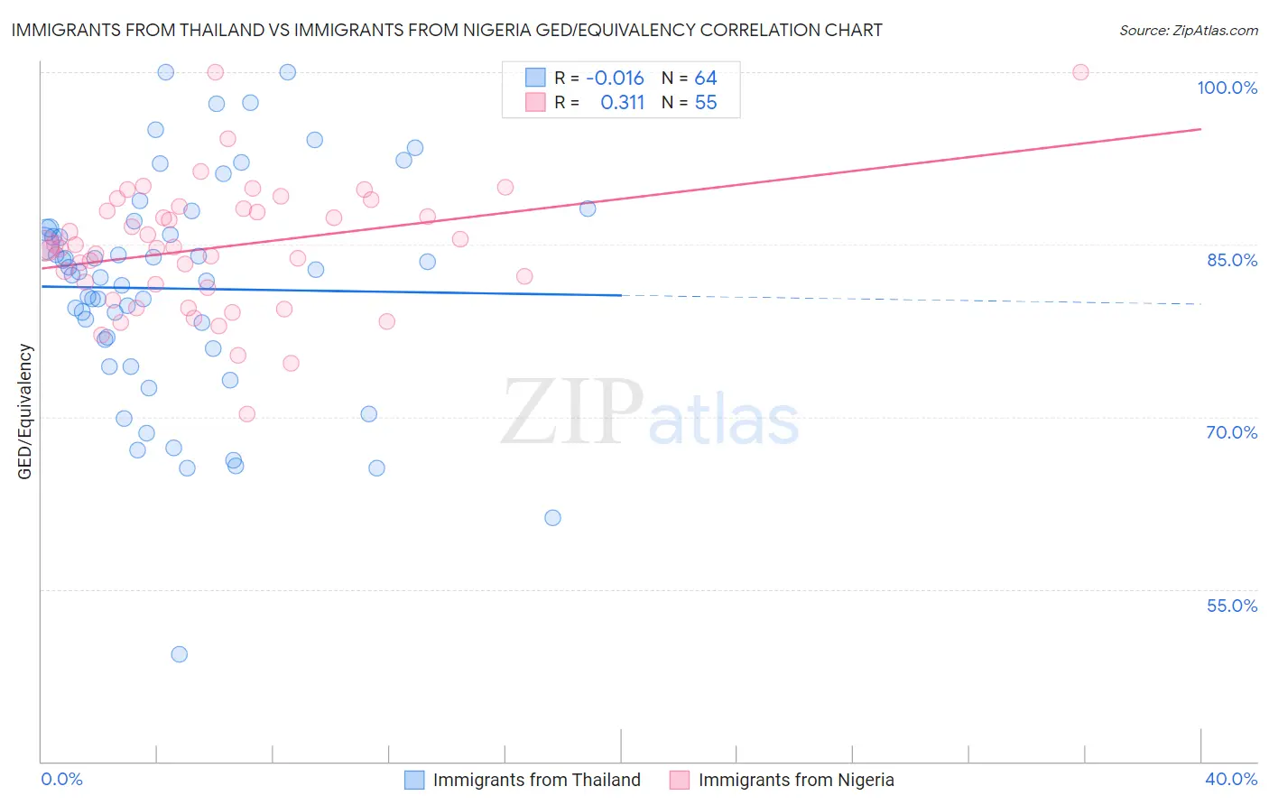 Immigrants from Thailand vs Immigrants from Nigeria GED/Equivalency