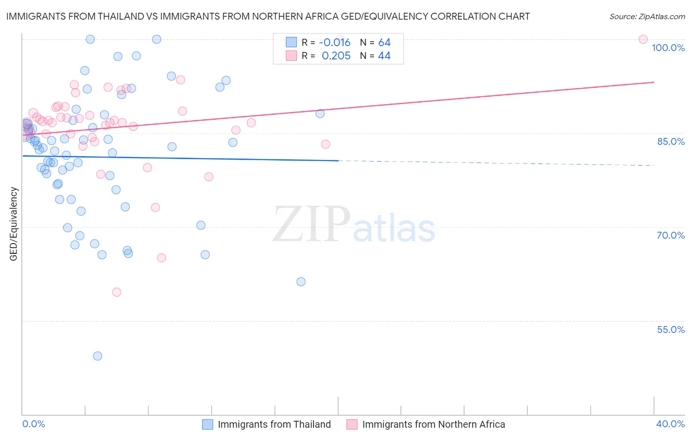 Immigrants from Thailand vs Immigrants from Northern Africa GED/Equivalency