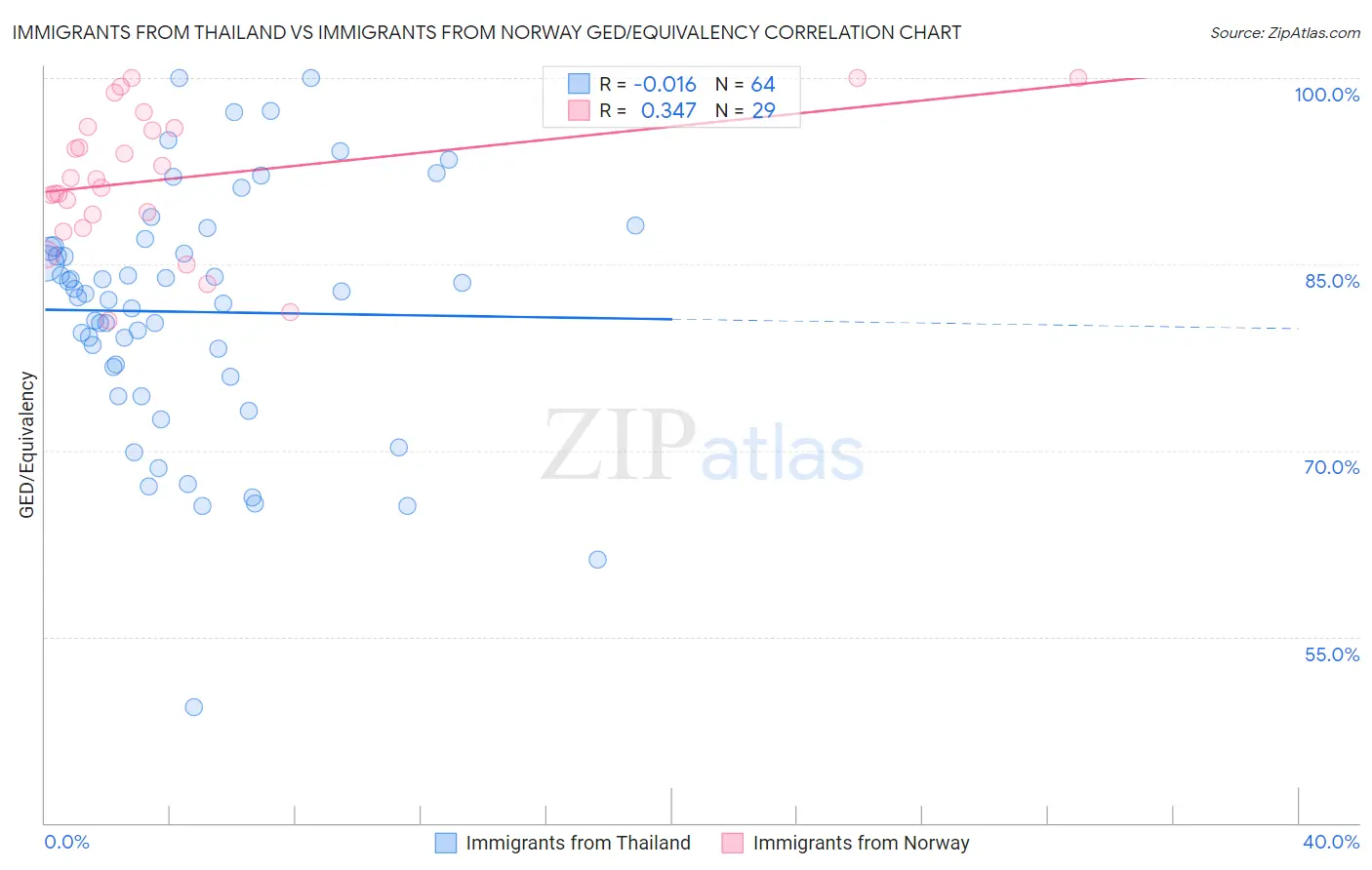 Immigrants from Thailand vs Immigrants from Norway GED/Equivalency