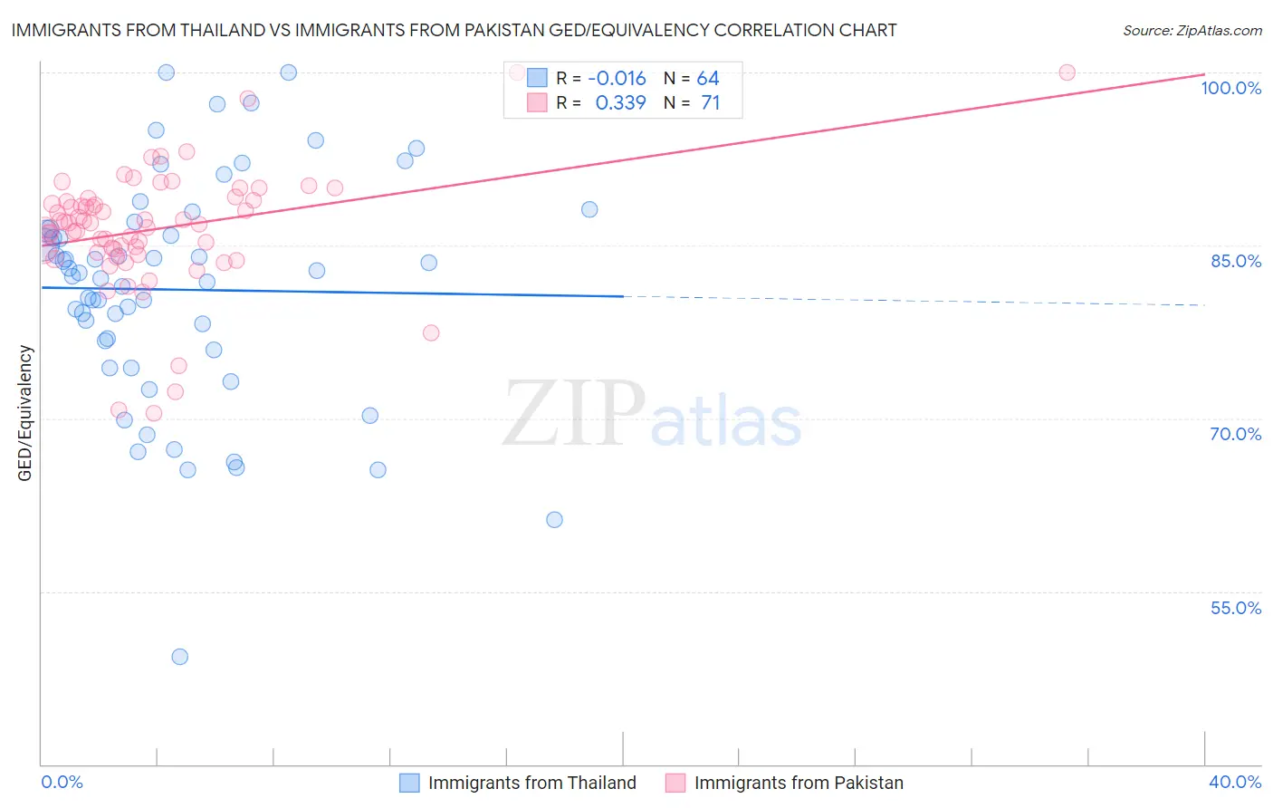 Immigrants from Thailand vs Immigrants from Pakistan GED/Equivalency
