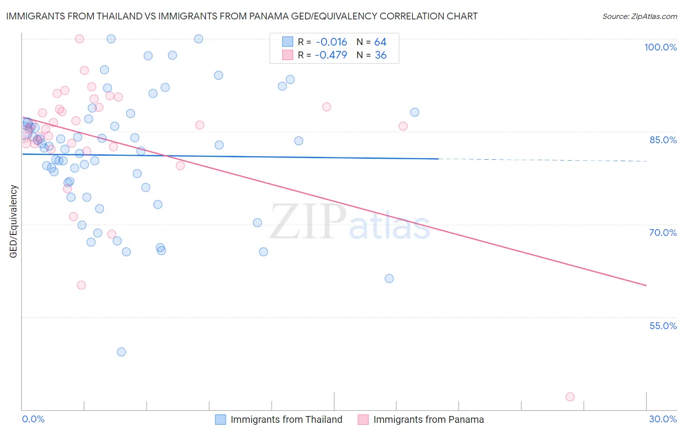 Immigrants from Thailand vs Immigrants from Panama GED/Equivalency