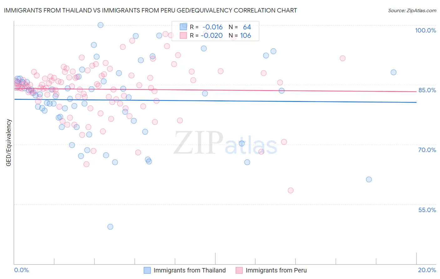 Immigrants from Thailand vs Immigrants from Peru GED/Equivalency