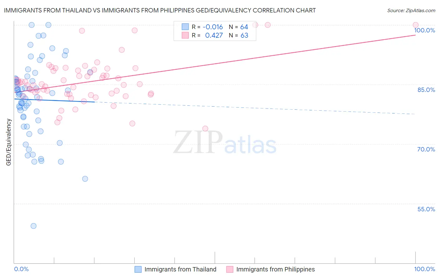 Immigrants from Thailand vs Immigrants from Philippines GED/Equivalency