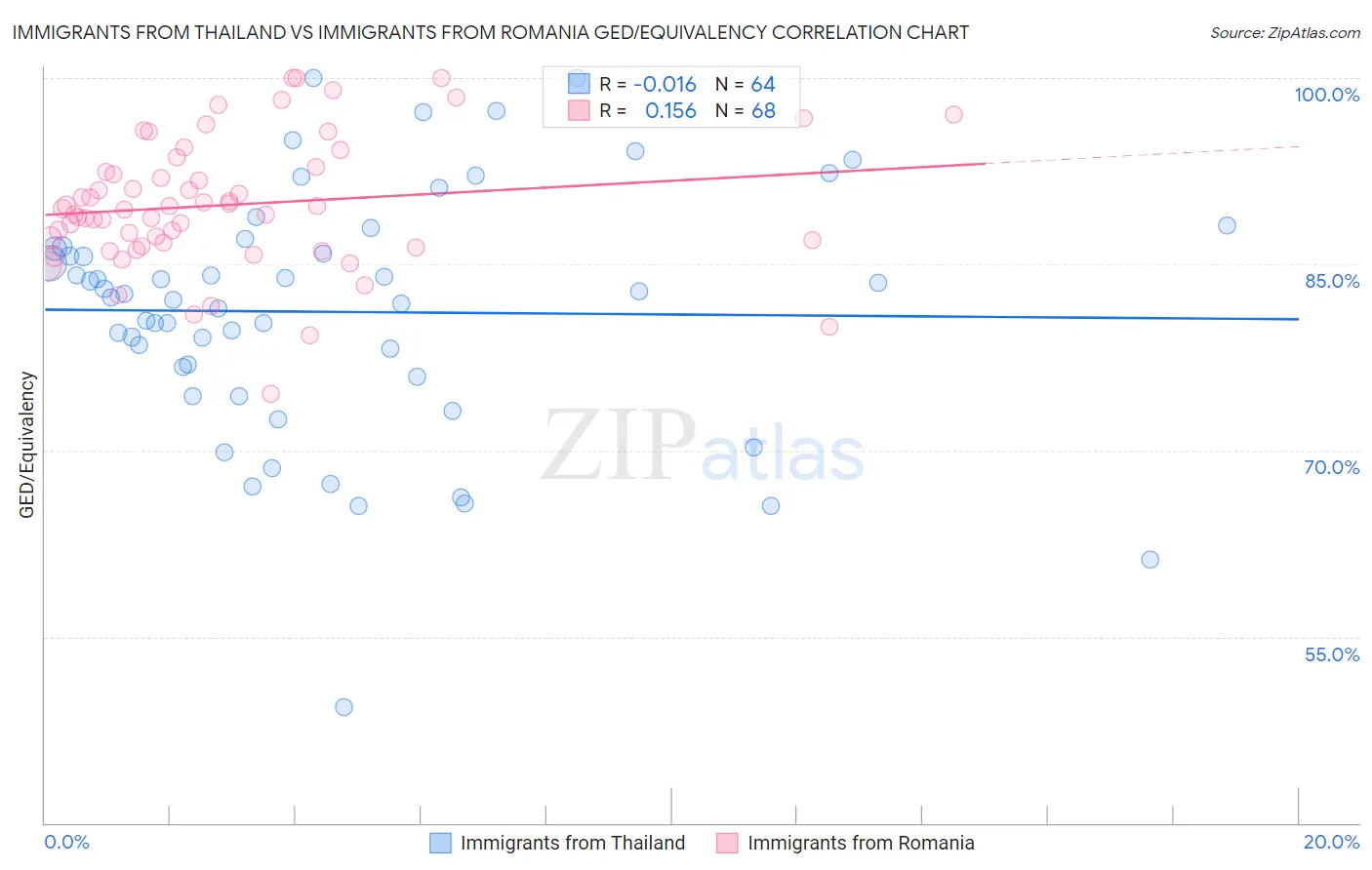 Immigrants from Thailand vs Immigrants from Romania GED/Equivalency