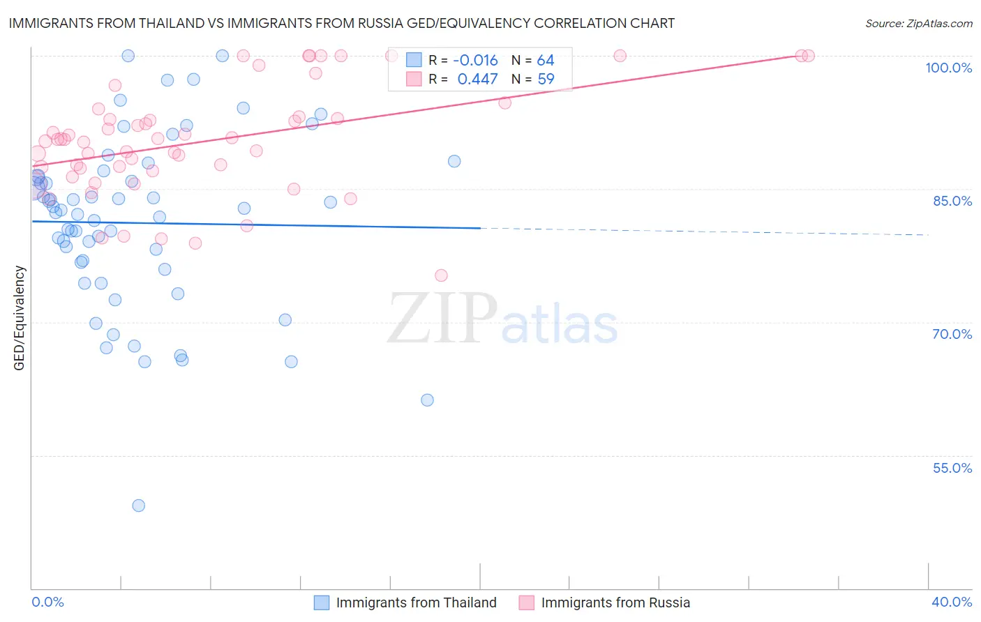 Immigrants from Thailand vs Immigrants from Russia GED/Equivalency
