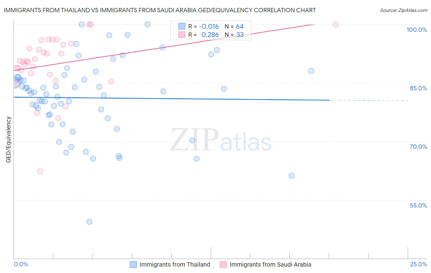 Immigrants from Thailand vs Immigrants from Saudi Arabia GED/Equivalency