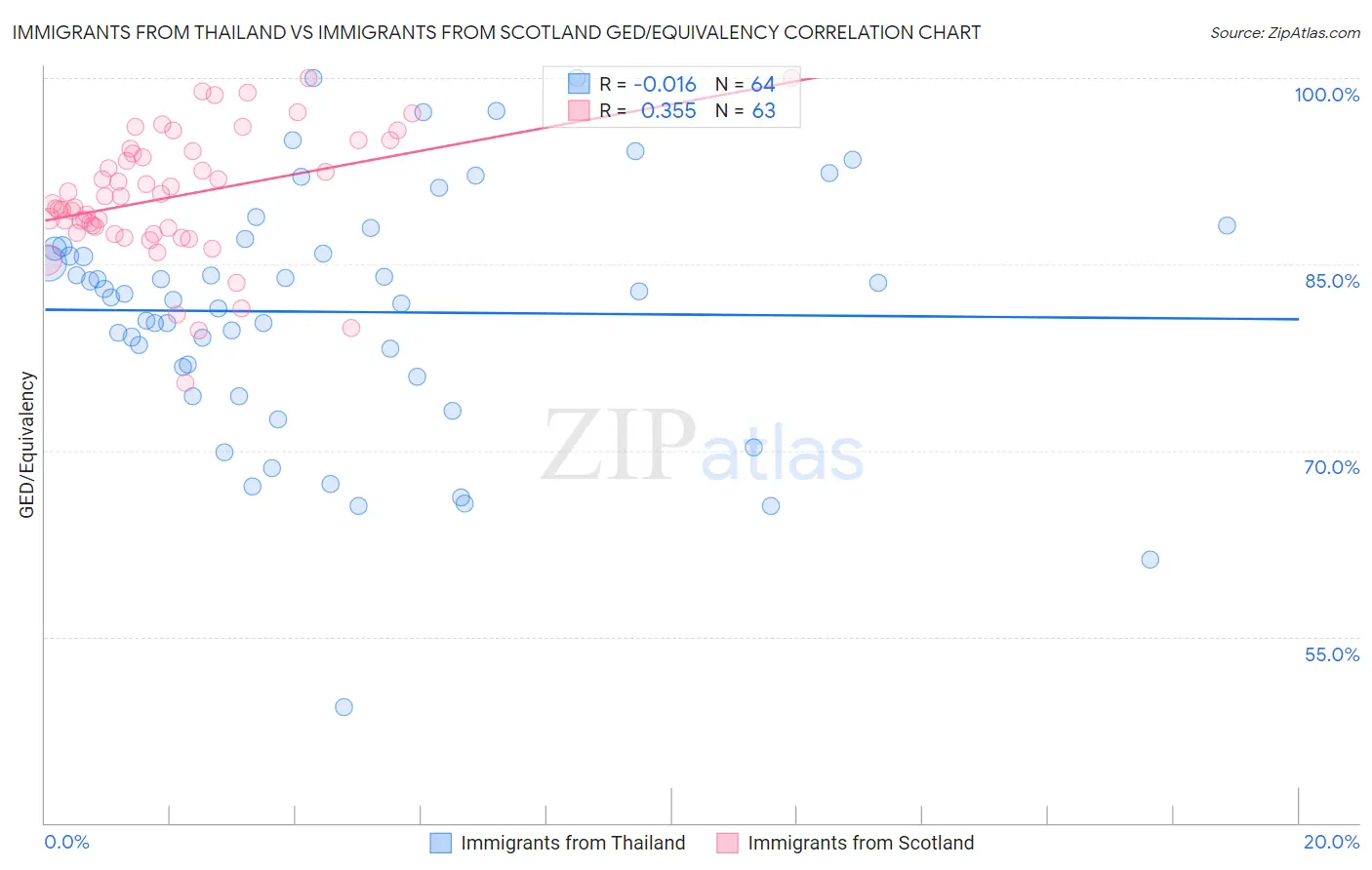 Immigrants from Thailand vs Immigrants from Scotland GED/Equivalency