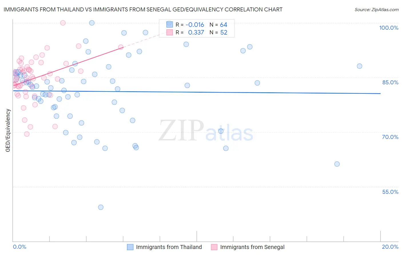 Immigrants from Thailand vs Immigrants from Senegal GED/Equivalency