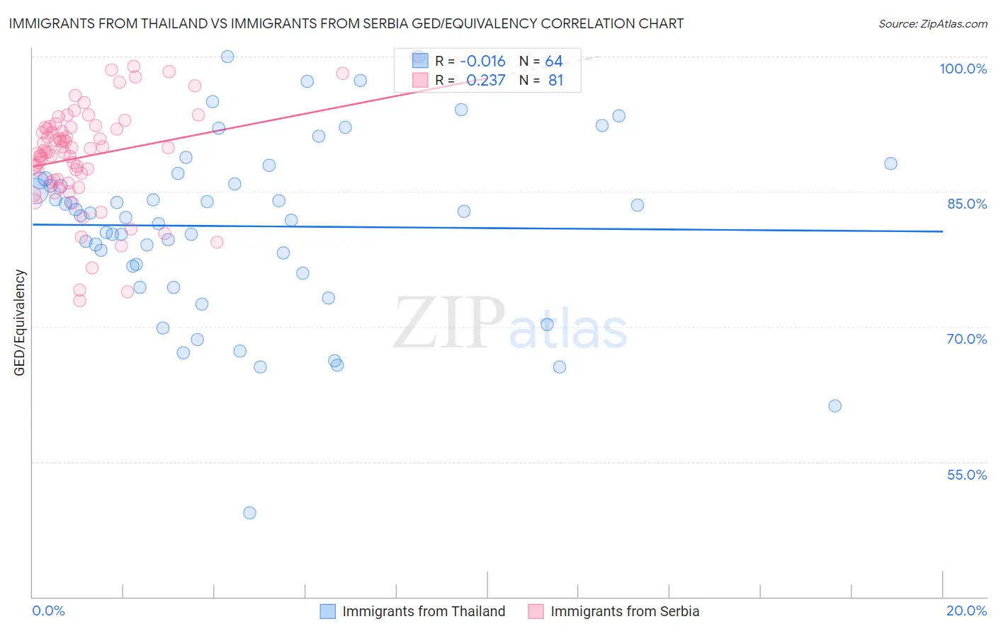Immigrants from Thailand vs Immigrants from Serbia GED/Equivalency