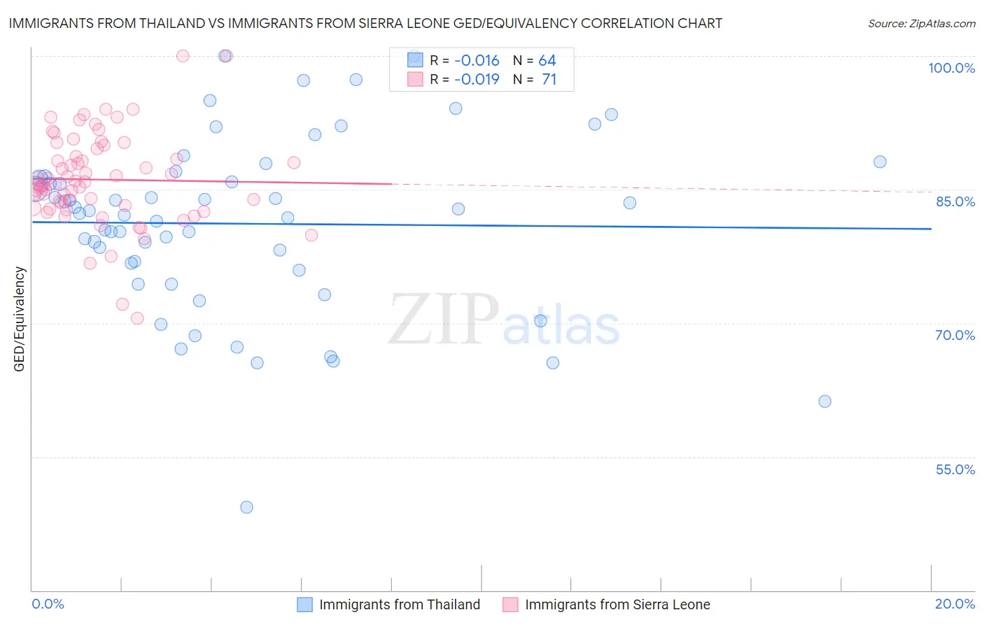 Immigrants from Thailand vs Immigrants from Sierra Leone GED/Equivalency