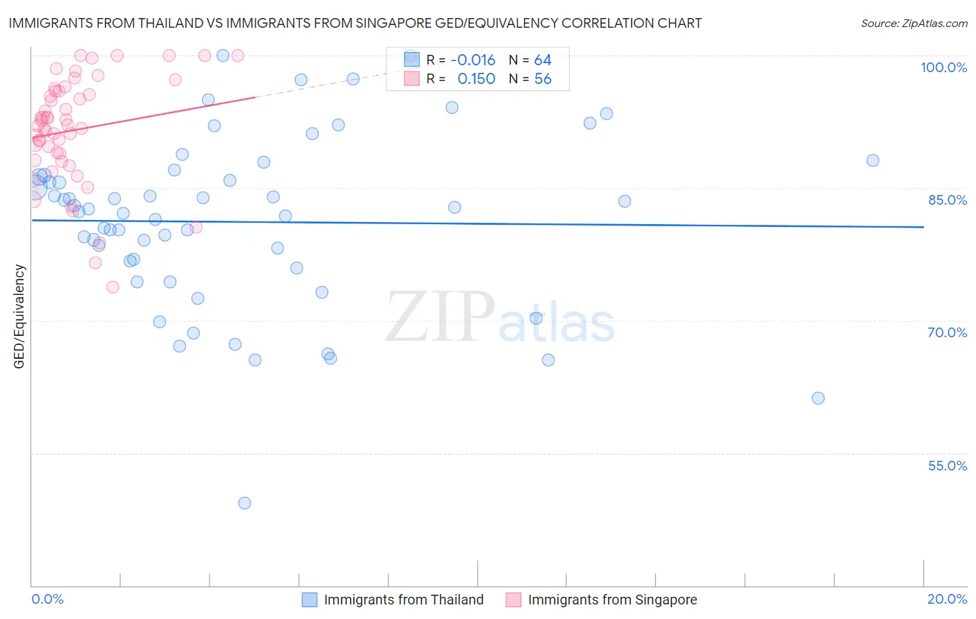 Immigrants from Thailand vs Immigrants from Singapore GED/Equivalency