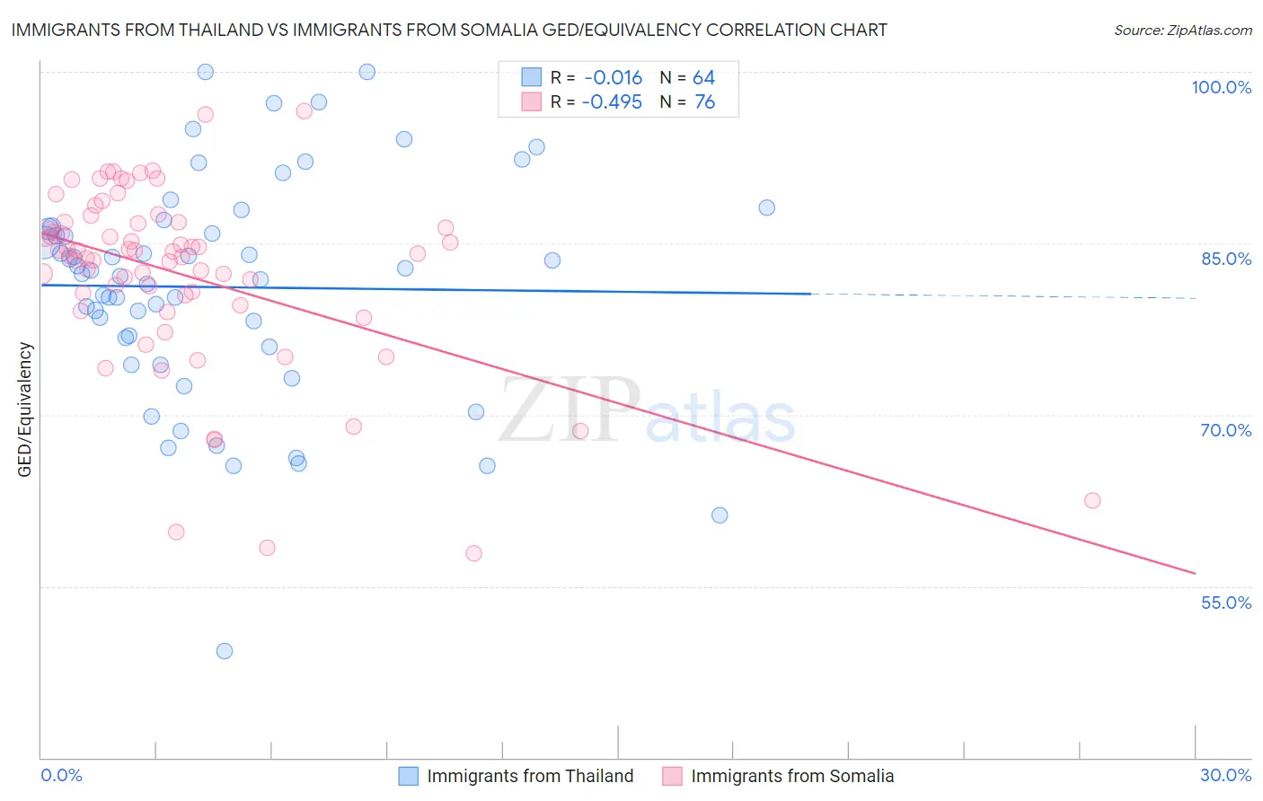 Immigrants from Thailand vs Immigrants from Somalia GED/Equivalency