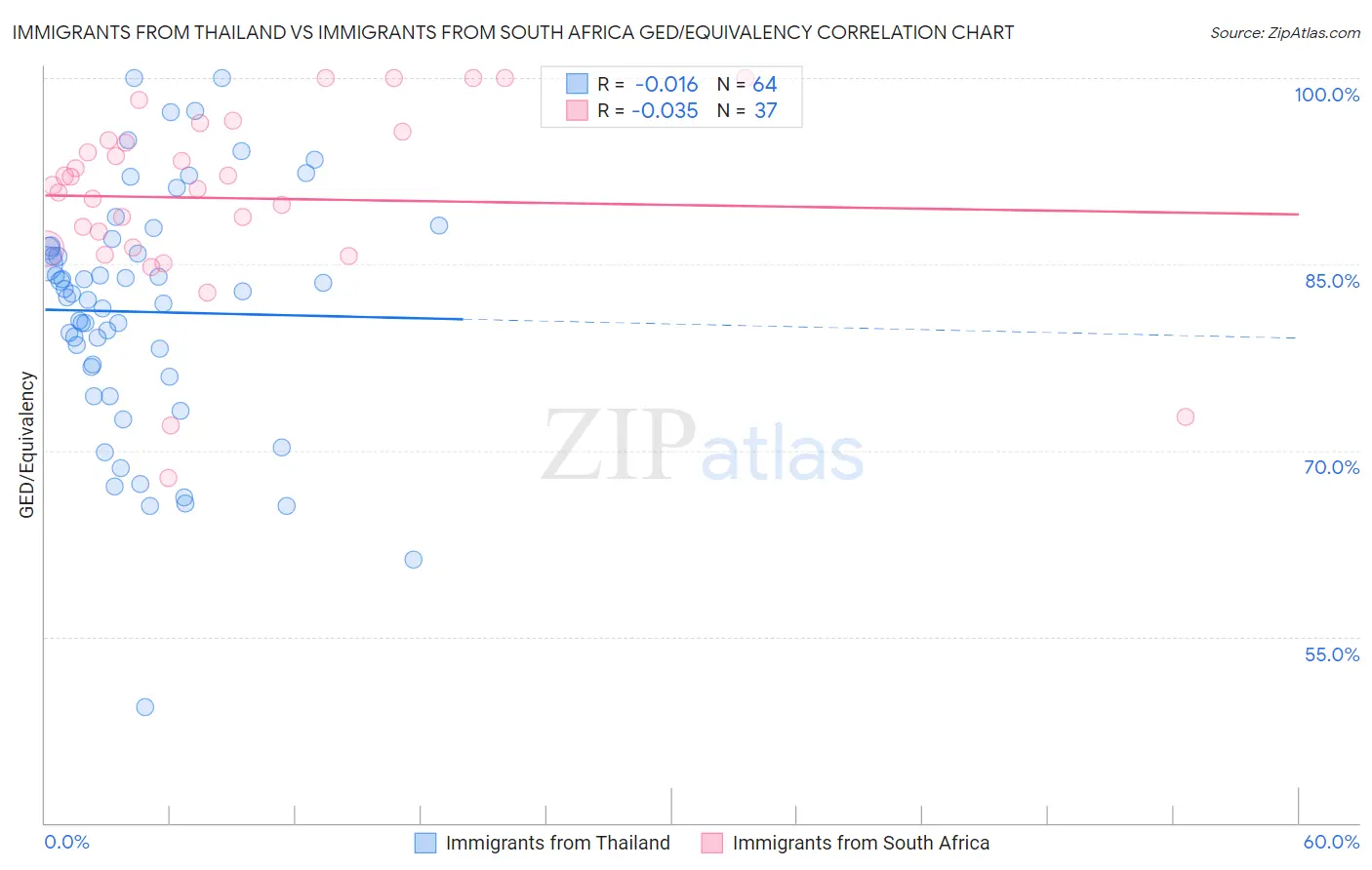 Immigrants from Thailand vs Immigrants from South Africa GED/Equivalency