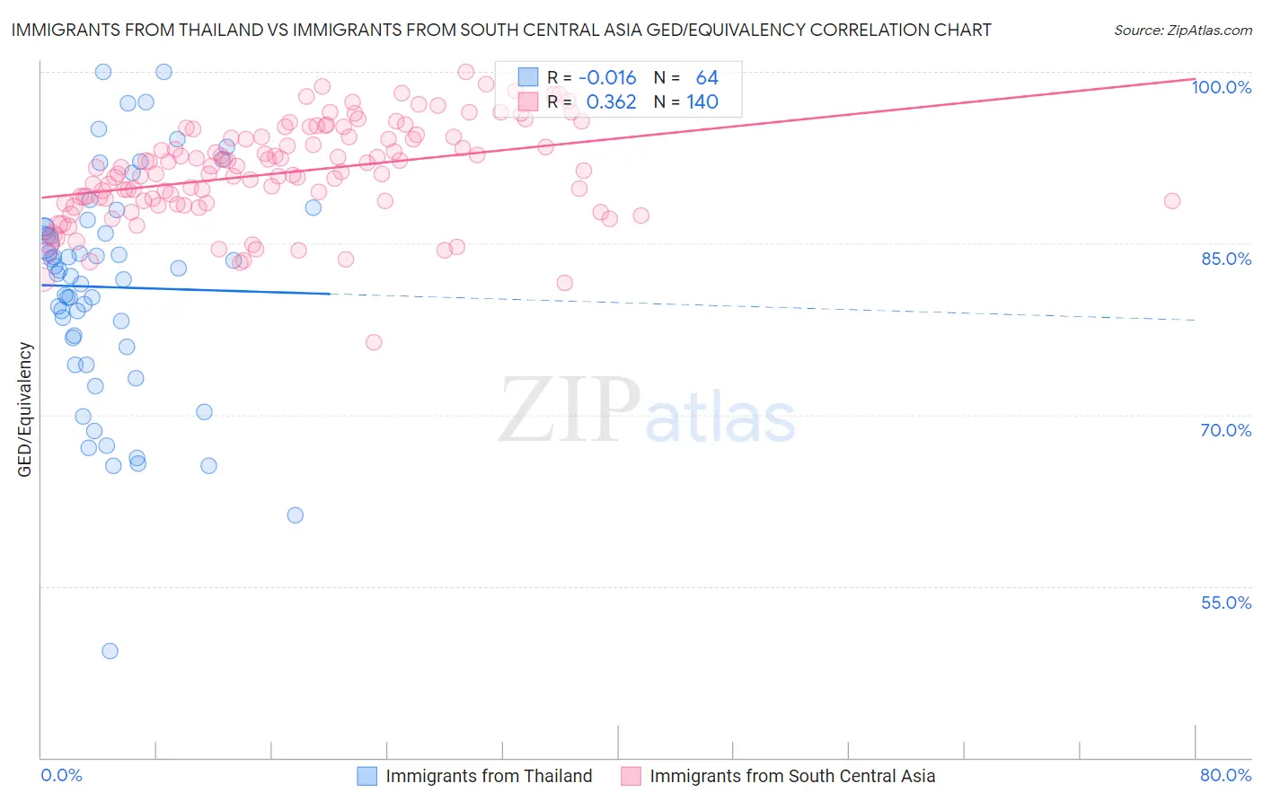 Immigrants from Thailand vs Immigrants from South Central Asia GED/Equivalency