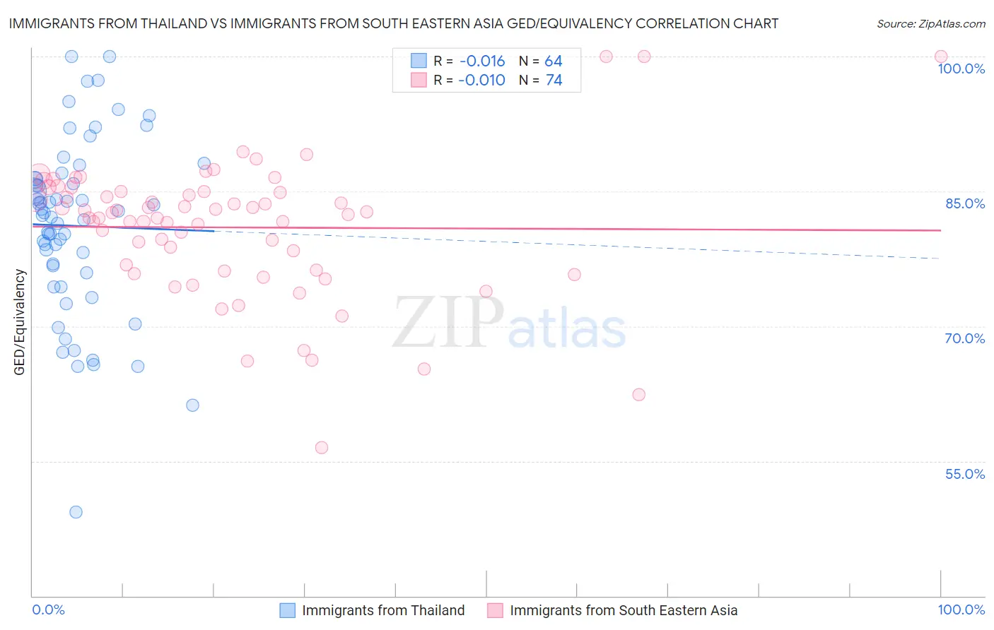 Immigrants from Thailand vs Immigrants from South Eastern Asia GED/Equivalency