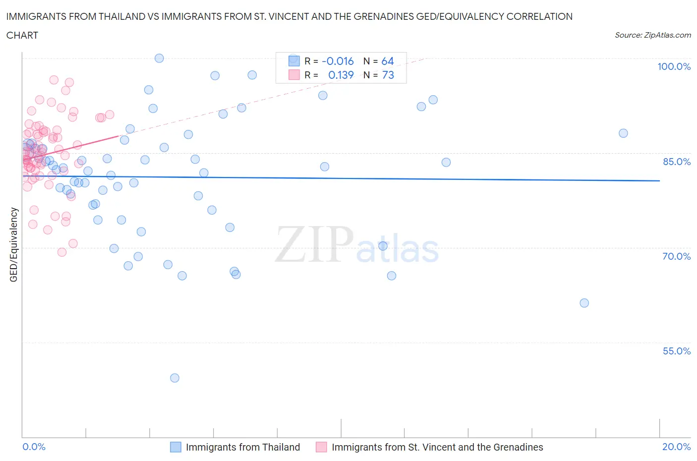 Immigrants from Thailand vs Immigrants from St. Vincent and the Grenadines GED/Equivalency