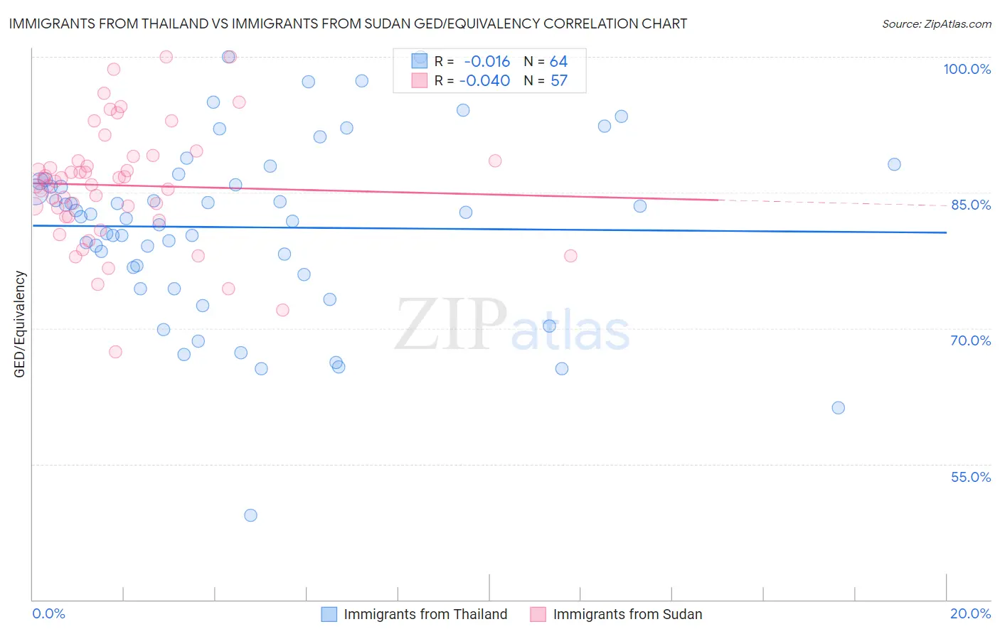 Immigrants from Thailand vs Immigrants from Sudan GED/Equivalency