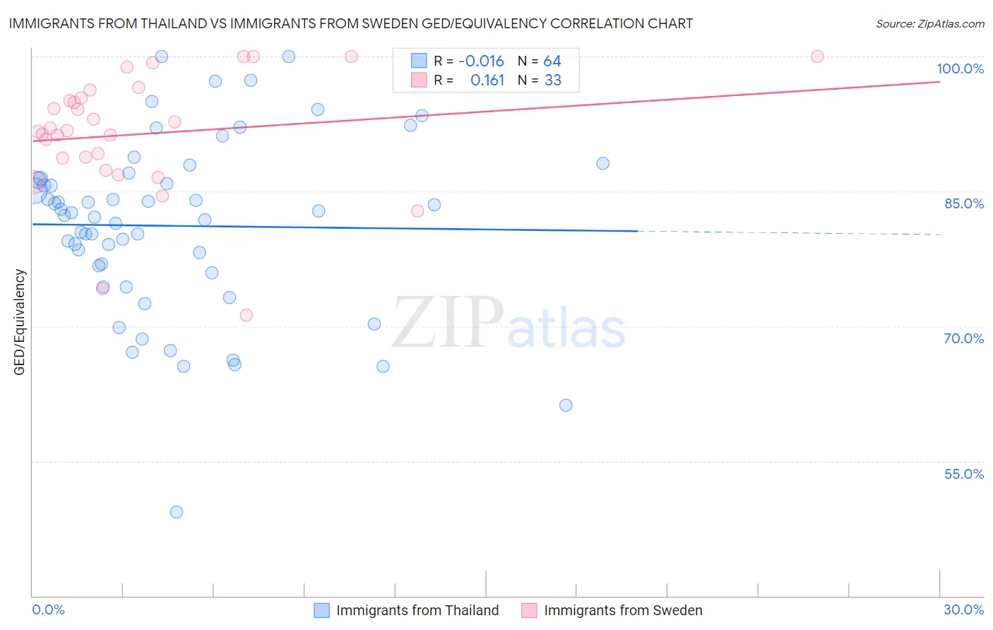 Immigrants from Thailand vs Immigrants from Sweden GED/Equivalency