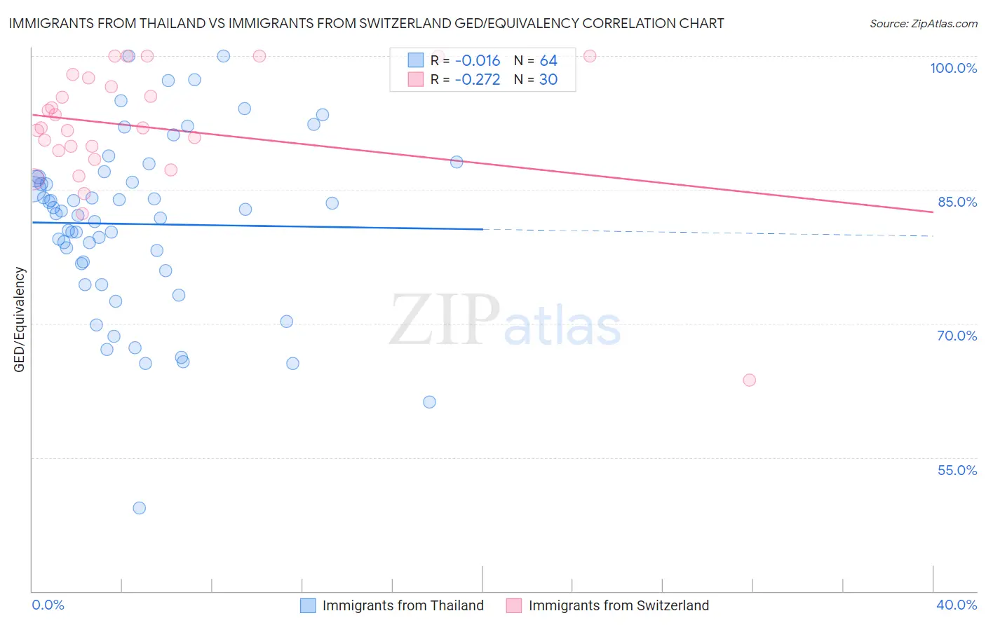 Immigrants from Thailand vs Immigrants from Switzerland GED/Equivalency
