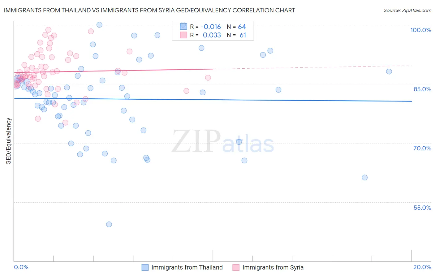 Immigrants from Thailand vs Immigrants from Syria GED/Equivalency