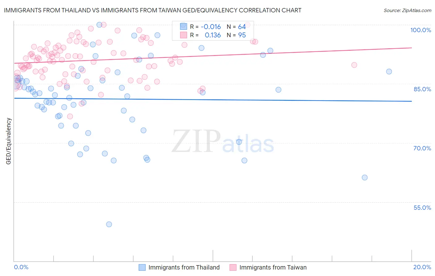 Immigrants from Thailand vs Immigrants from Taiwan GED/Equivalency