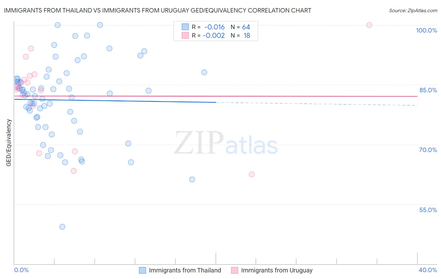 Immigrants from Thailand vs Immigrants from Uruguay GED/Equivalency