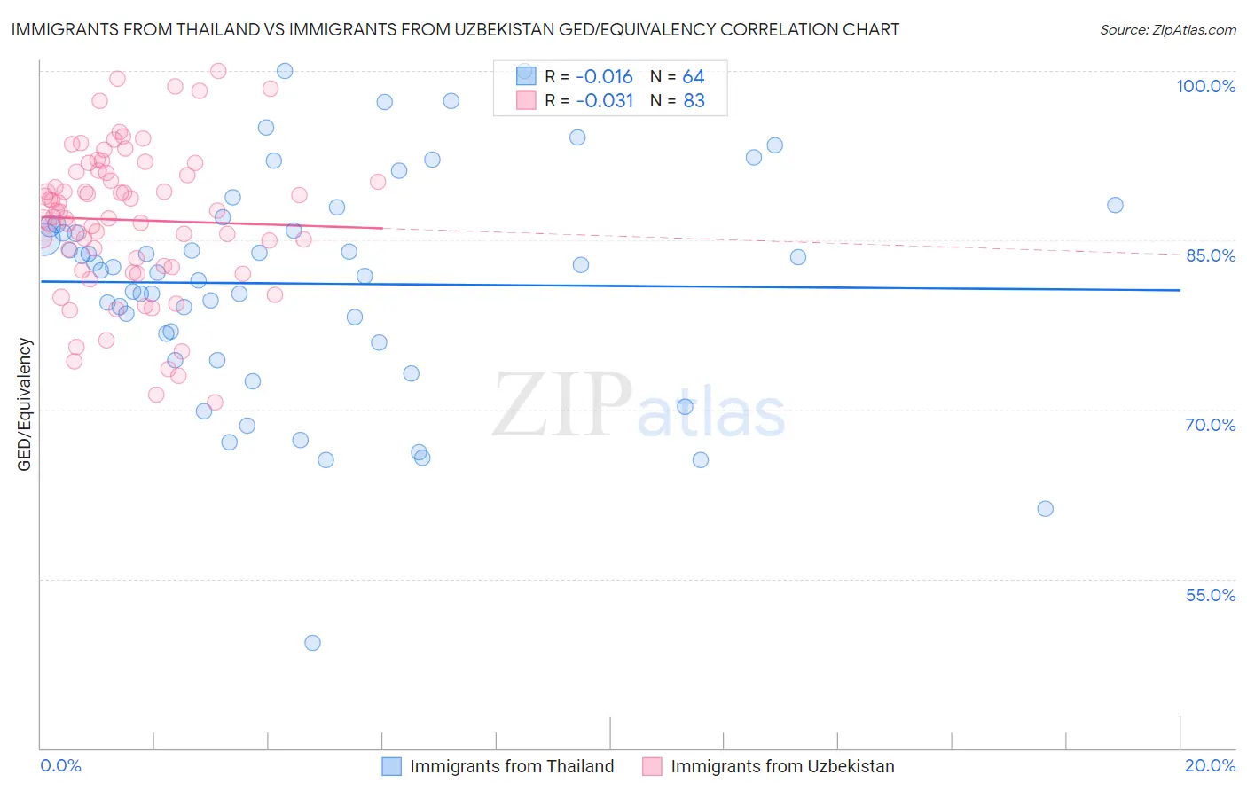 Immigrants from Thailand vs Immigrants from Uzbekistan GED/Equivalency