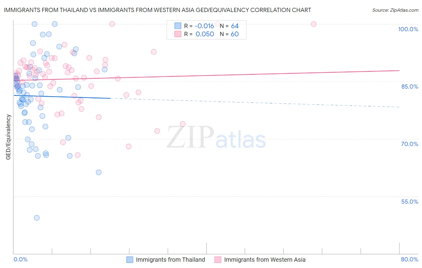 Immigrants from Thailand vs Immigrants from Western Asia GED/Equivalency