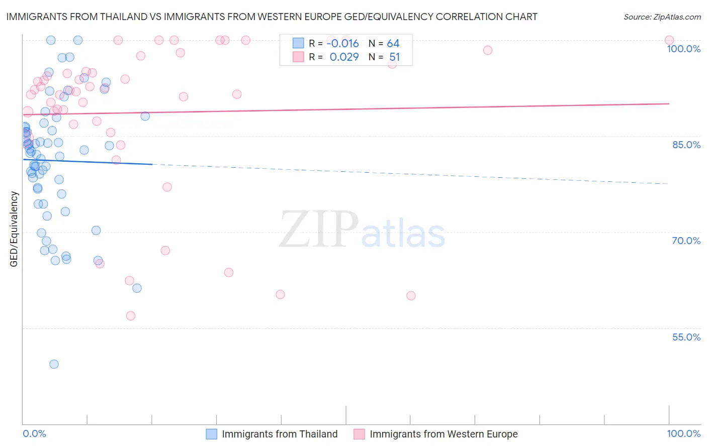 Immigrants from Thailand vs Immigrants from Western Europe GED/Equivalency