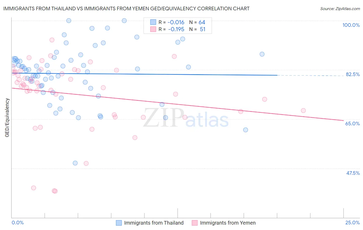 Immigrants from Thailand vs Immigrants from Yemen GED/Equivalency