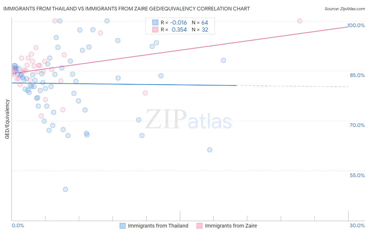 Immigrants from Thailand vs Immigrants from Zaire GED/Equivalency
